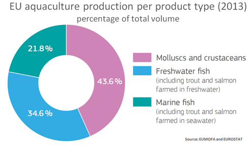 EU fish farming