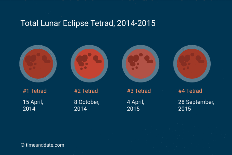 lunar eclipse tetrad 7
